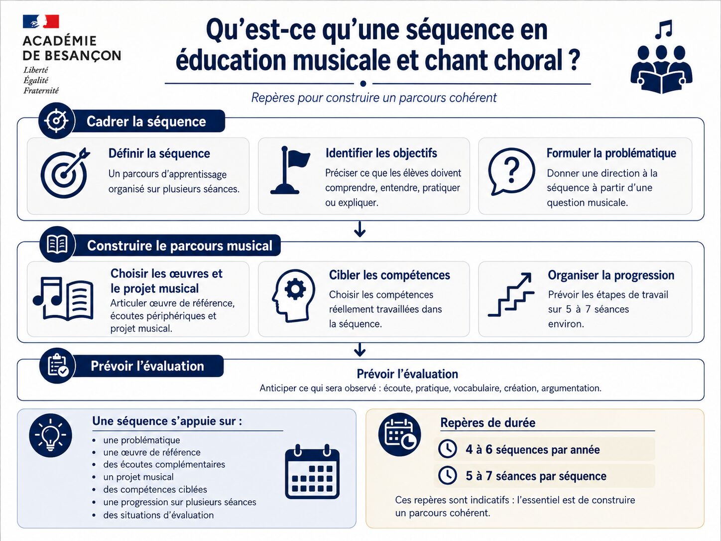 Infographie de synthèse présentant les étapes de construction d’une séquence en éducation musicale et chant choral